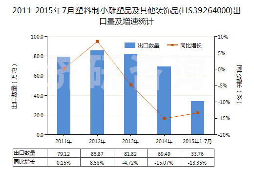 2011-2015年7月塑料制小雕塑品及其他裝飾品(HS39264000)出口量及增速統(tǒng)計